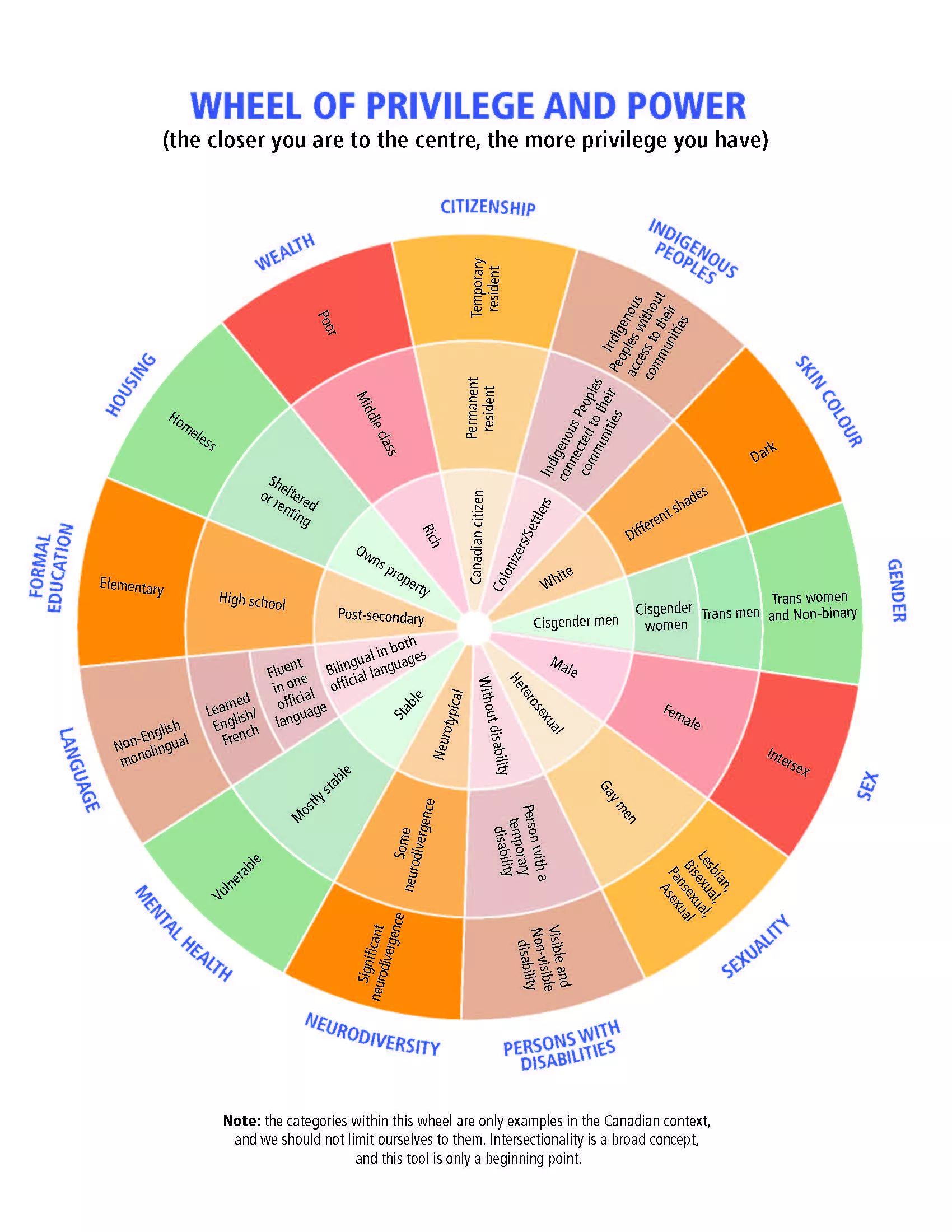 The Wheel of Privilege and Power is a wheel with 13 sections that look at a factor such as housing, education, skin colour, gender etc. The person using the wheel  has three choice within each section to help determine their level of privilege. For example under "skin colour" the choices are white, different shades or dark. 