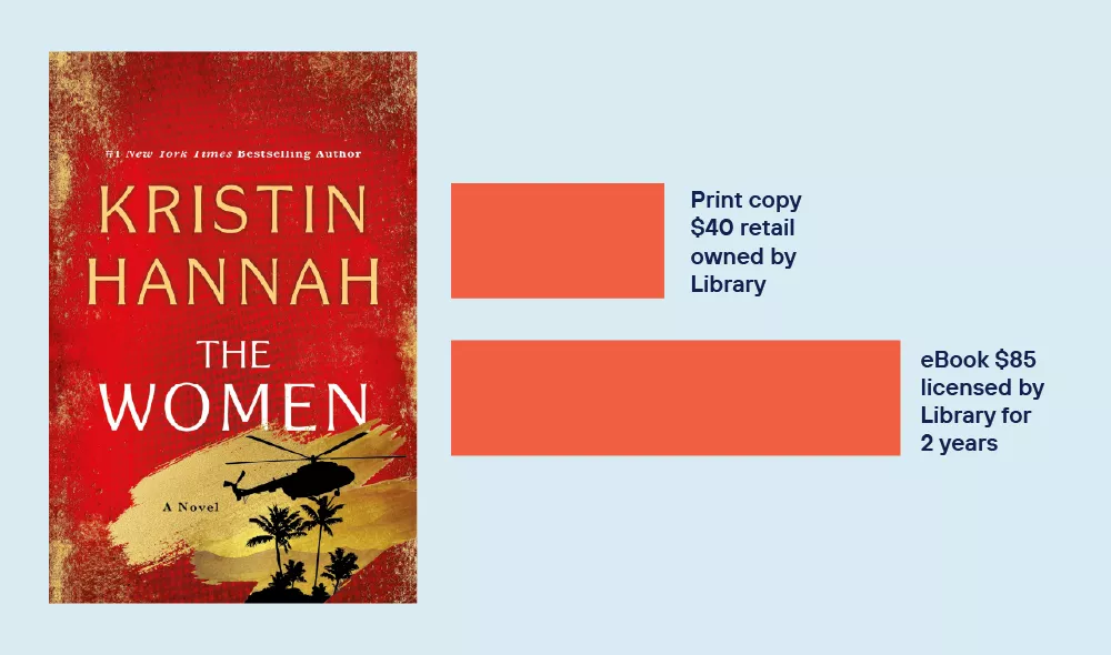The book cover of The Women by Kristian Hannah. A graph with 2 bars. The first bar shows the print copy retail cost of $40. The second bar show the ebook license cost of $85
