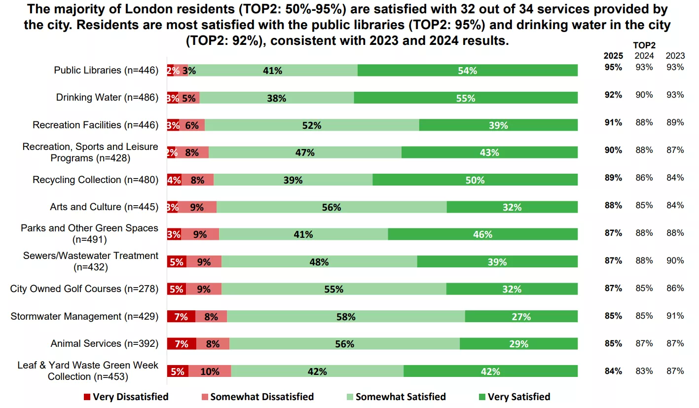 Bar chart showing satisfaction levels for 12 City of London services in 2025, with comparisons to 2024 and 2023 “Top 2 Satisfaction” scores. Each service displays percentages of respondents who are very dissatisfied, somewhat dissatisfied, somewhat satisfied, and very satisfied. Public Libraries lead with the highest satisfaction: 95% are satisfied (41% somewhat, 54% very). Drinking Water follows at 92% satisfied (38% somewhat, 55% very). Recreation Facilities show 91% satisfaction (52% somewhat, 39% very),